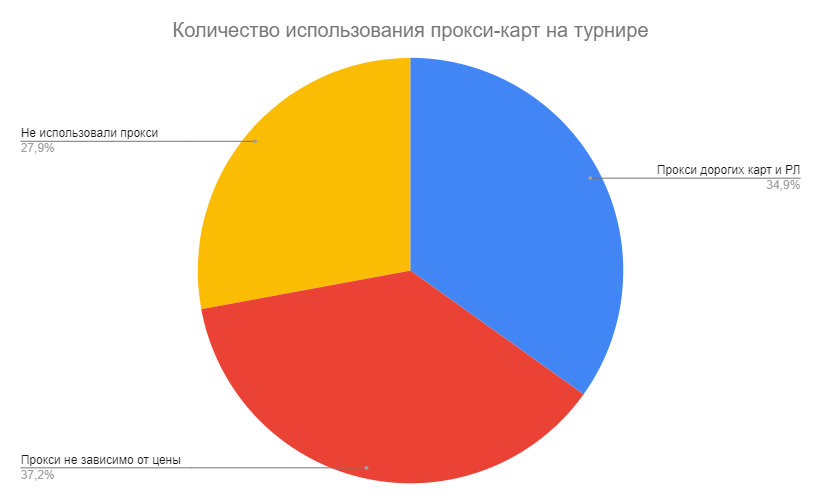 Сколько получают тренера