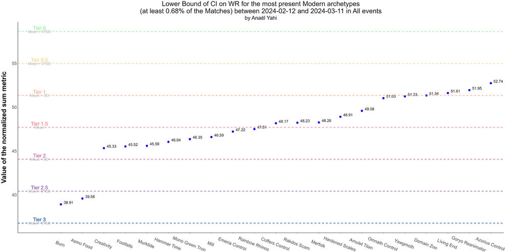 05_Scatterplot-of-Tiers-based-on-Lower-Bound-of-CI-on-WR_Modern_2024-02-12_2024-03-11.jpg