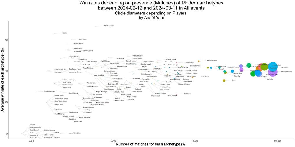 06_Winrate--Presence-Full-Scatterplot_Modern_2024-02-12_2024-03-11_By-Matches.jpg