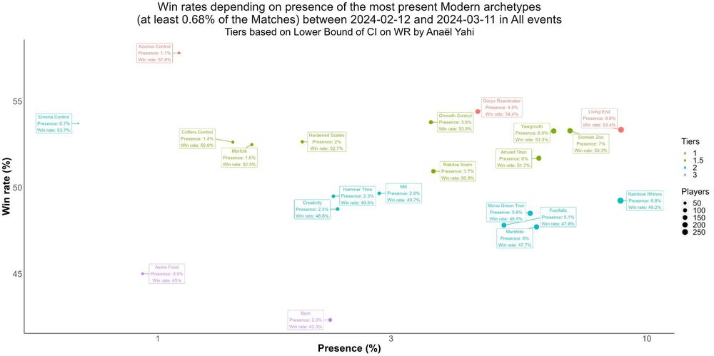 07_Winrate--Presence-Zoom-Scatterplot-with-Tiers-based-on-Lower-Bound-of-CI-on-WR_Modern_2024-02-12_2024-03-11.jpg