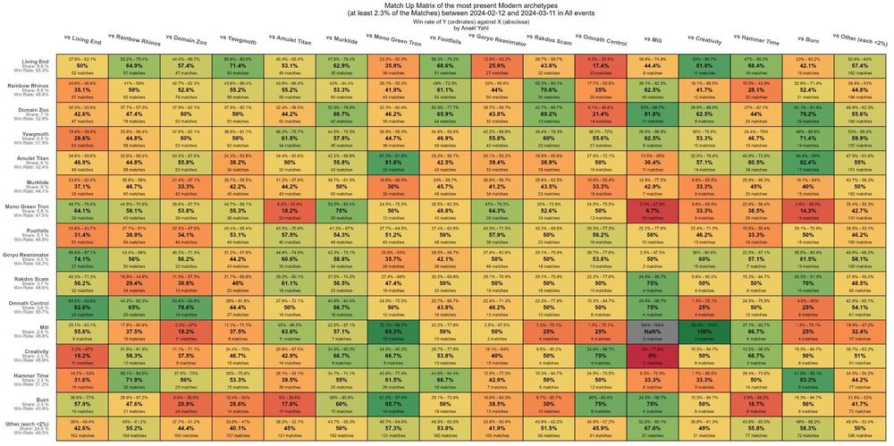 08_Matchup-Matrix_Modern_2024-02-12_2024-03-11_By-Matches.jpg