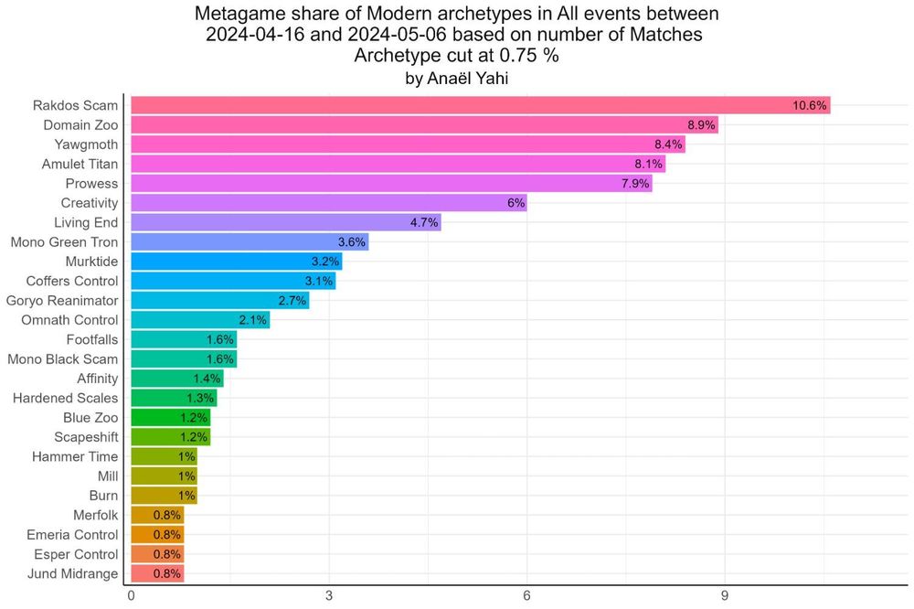 02_Presence-Bar-Chart_By-Matches_Modern_2024-04-16_2024-05-06.jpg
