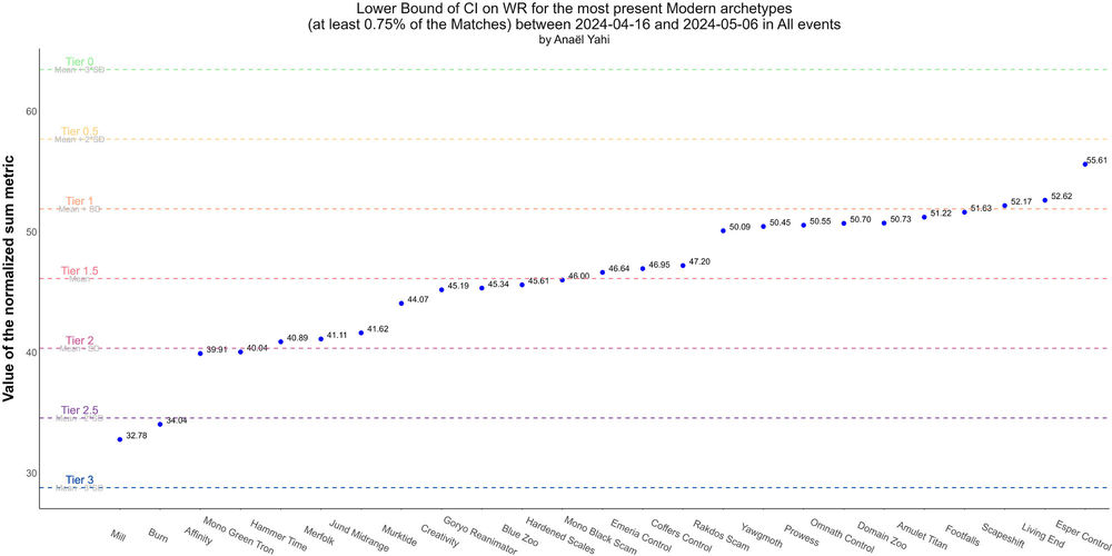05_Scatterplot-of-Tiers-based-on-Lower-Bound-of-CI-on-WR_Modern_2024-04-16_2024-05-06.jpg