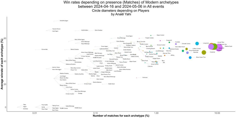 06_Winrate--Presence-Full-Scatterplot_Modern_2024-04-16_2024-05-06_By-Matches.jpg