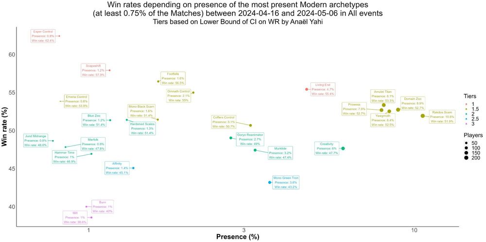 07_Winrate--Presence-Zoom-Scatterplot-with-Tiers-based-on-Lower-Bound-of-CI-on-WR_Modern_2024-04-16_2024-05-06.jpg