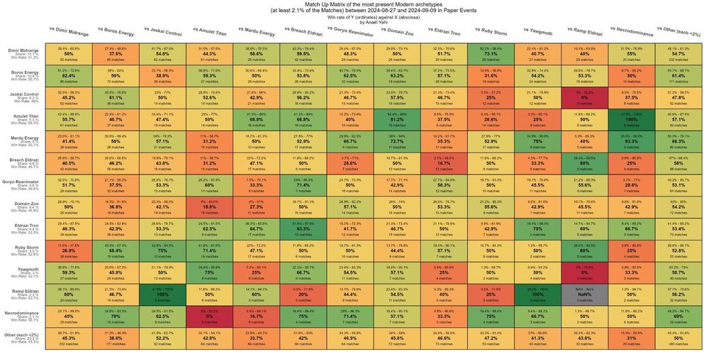 08_Matchup-Matrix_Modern_2024-08-27_2024-09-09_By-Matches.jpg