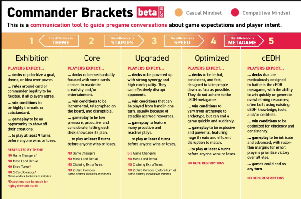 updated-commander-brackets-oct-2025-v0-778gqiw3zhwf1.png